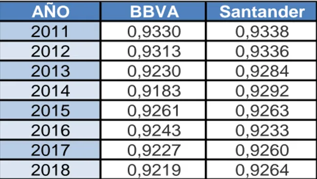 Gráfico 5.7. Evolución del Ratio de Endeudamiento del BBVA y Santander. 