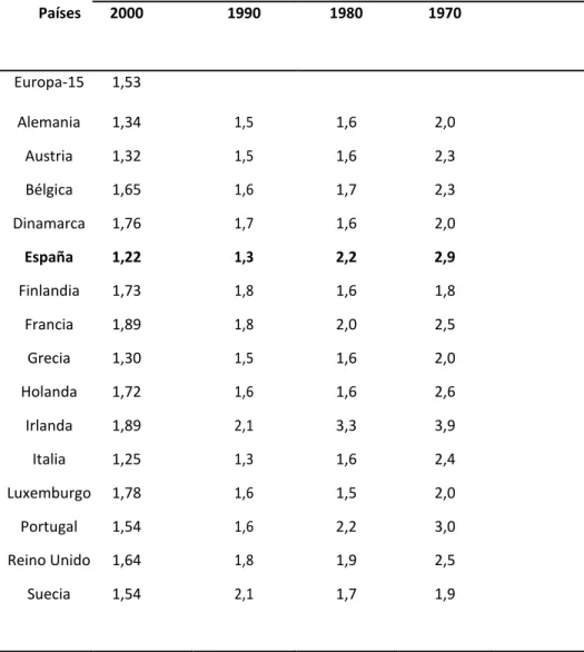 CUADRO 2.1. Indicadores de fecundidad en Europa (2000-1970)