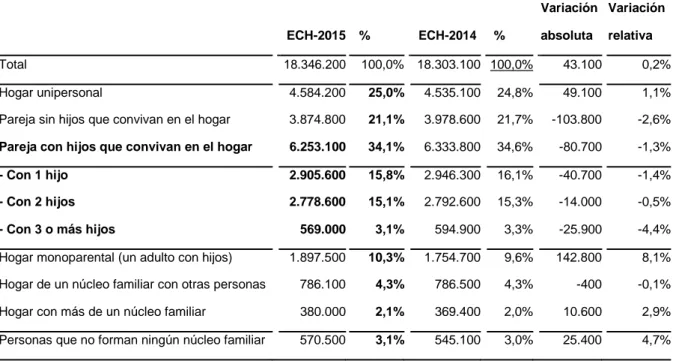 Taba 2.3. Distribución de los diferentes tipos de hogar 2014 y 2015 