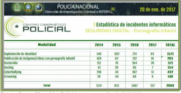 Ilustración 1. Estadísticas de Incidentes informáticos del 2014 al 2017 
