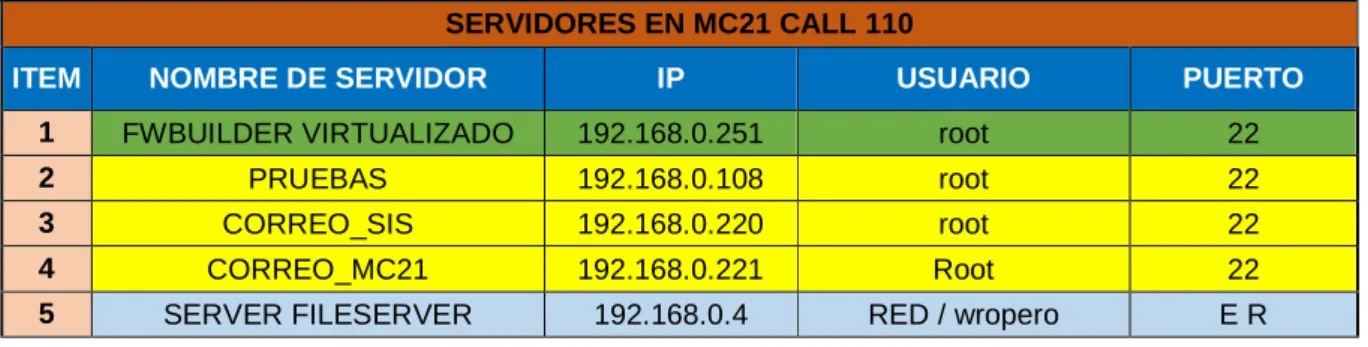 Tabla 1: Inventario de servidores. 