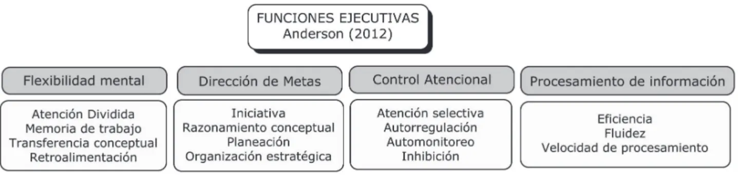 Figura 2 Modelo de funciones ejecutivas de Anderson