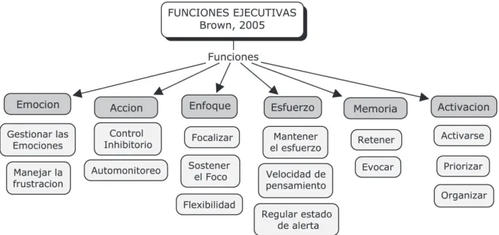 Figura 2 Modelo de funciones ejecutivas de Anderson
