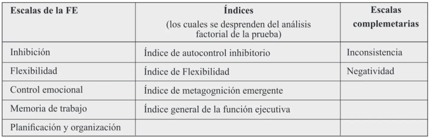 Tabla 3 Escalas e índices de la prueba BRIEF-P Escalas de la FE