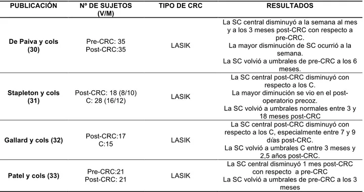 Tabla 3. Publicaciones que mostraron cambios en la sensibilidad corneal (SC) relacionados con la realización de cirugía  refractiva corneal (CRC), evaluada mediante el estesiómetro de gas de Belmonte