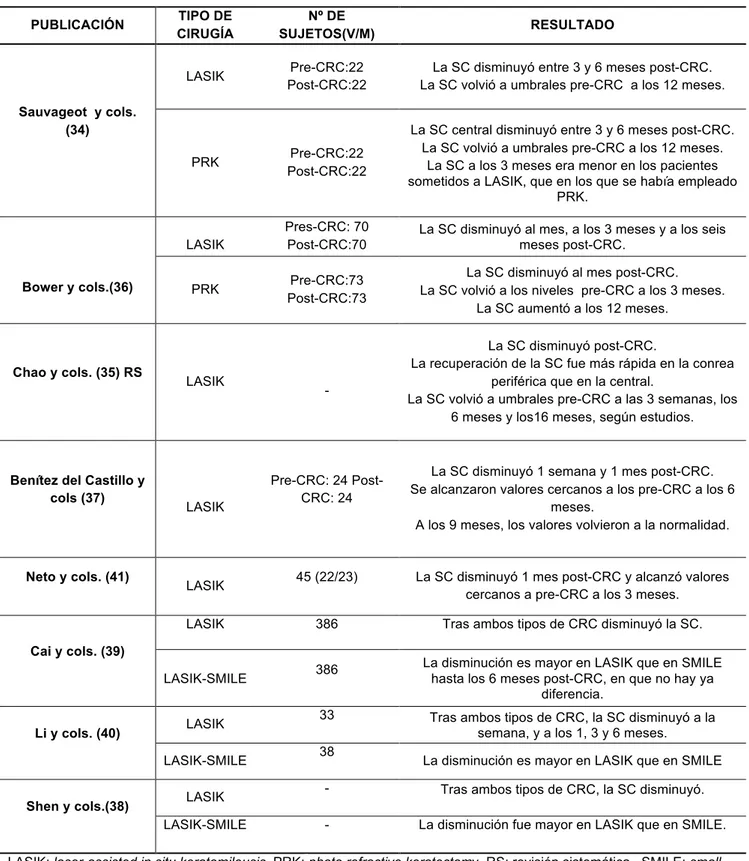 Tabla 4. Publicaciones que mostraron cambios en la sensibilidad corneal (SC) mecánica relacionados con la realización  de cirugía refractiva corneal (CRC), evaluada mediante el estesiómetro de contacto de Cochet-Bonnet