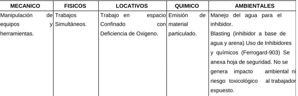 Tabla 2. Identificación de peligros. 