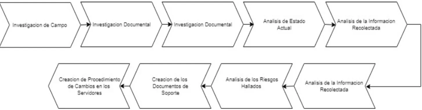 Figura 1 Flujo de Metodología 