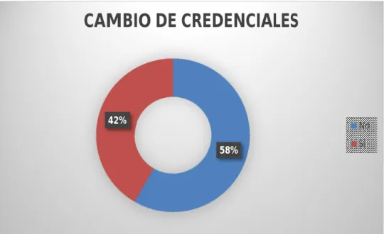 Figura 4 Cambio de credenciales 