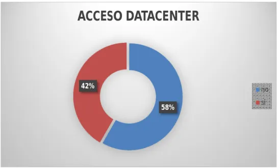 Figura 7 Medida para acceso al datacenter 