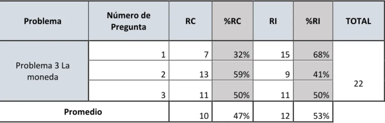 Tabla 7 : Porcentaje de estudiantes según nivel de comprensión lectora para la resolución de problemas matemáticos  problema 3 