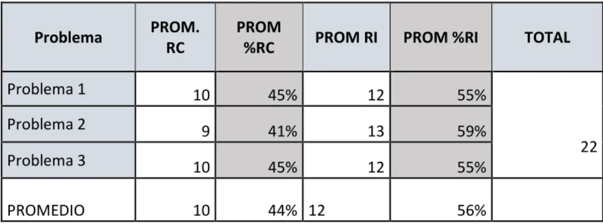 Tabla 8 : Comparación promedio resultados de problemas 1, 2 y 3. 