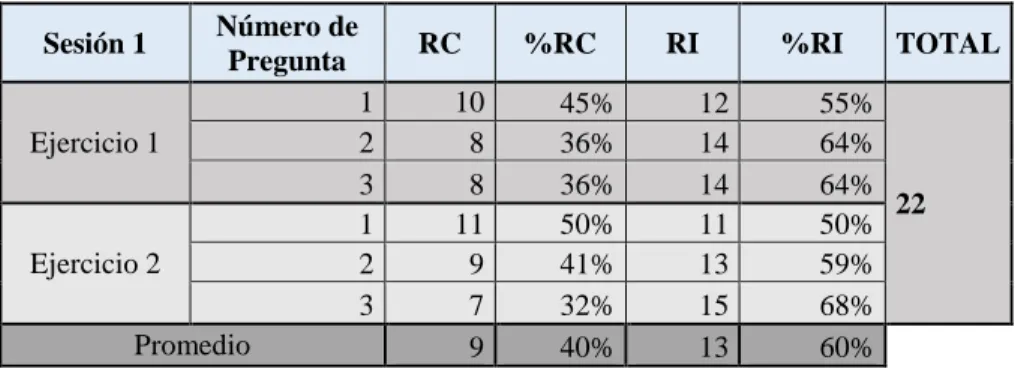 Tabla 9 : Resultados sesión 1 