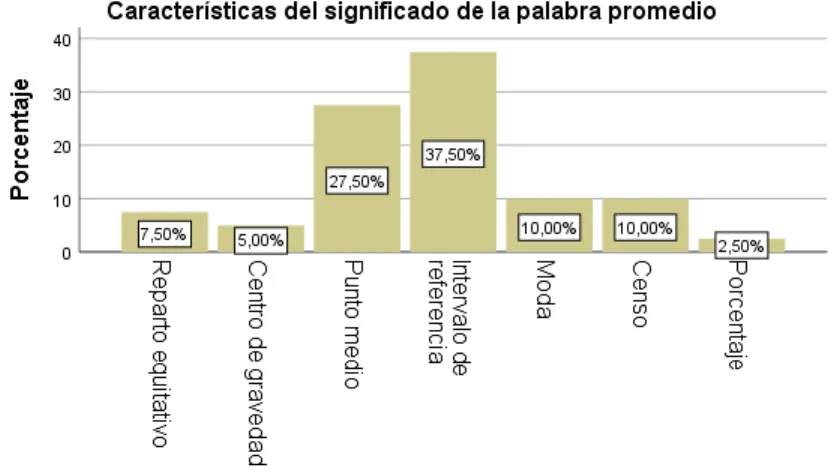 Figura 10. Características del significado de la palabra promedio 