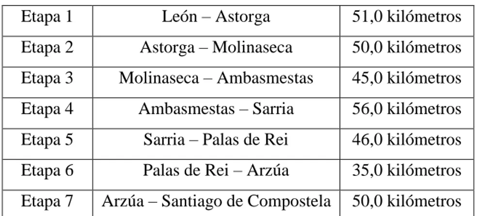 Tabla 3.4: Las etapas del Camino Francés en bicicleta de Vuelta 