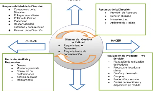 Ilustración 2. Requisitos ISO 9001:2008. 