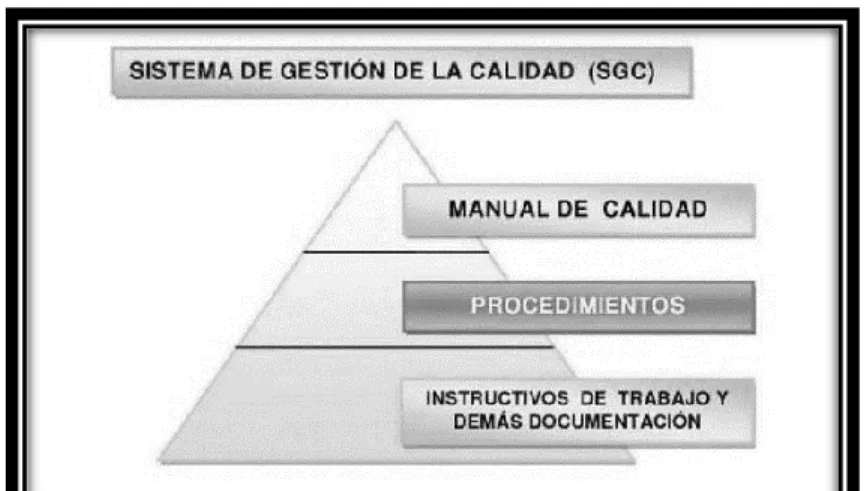 Ilustración 3. Jerarquía de la Documentación del SGC.  