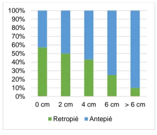 Figura 1. Distribución del Peso según el Dr. Valenti