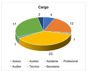 Figura 6. Distribución de la Población por Cargo 