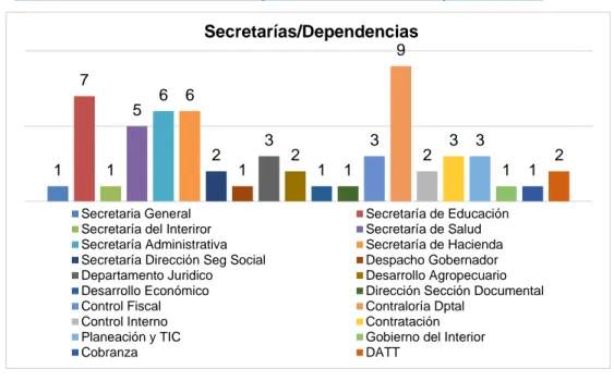 Figura 7. Distribución de la Población por Secretarías o Dependencias 