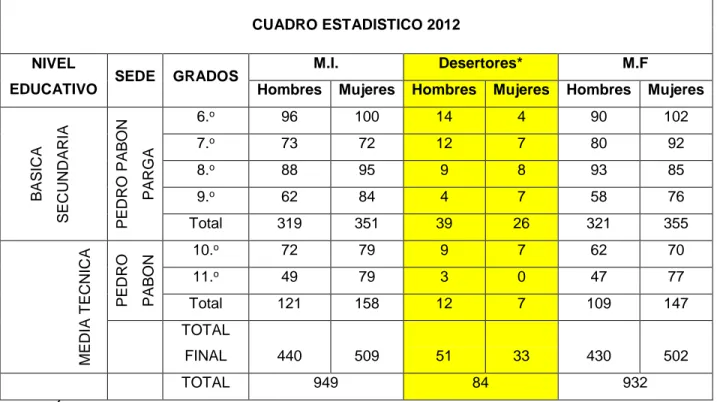 Tabla  1.  Estadísticas  de  deserción  escolar  año  2012-  Institución  Educativa  Técnica  Pedro Pabón Parga del municipio del Carmen de Apicalá – Tolima 