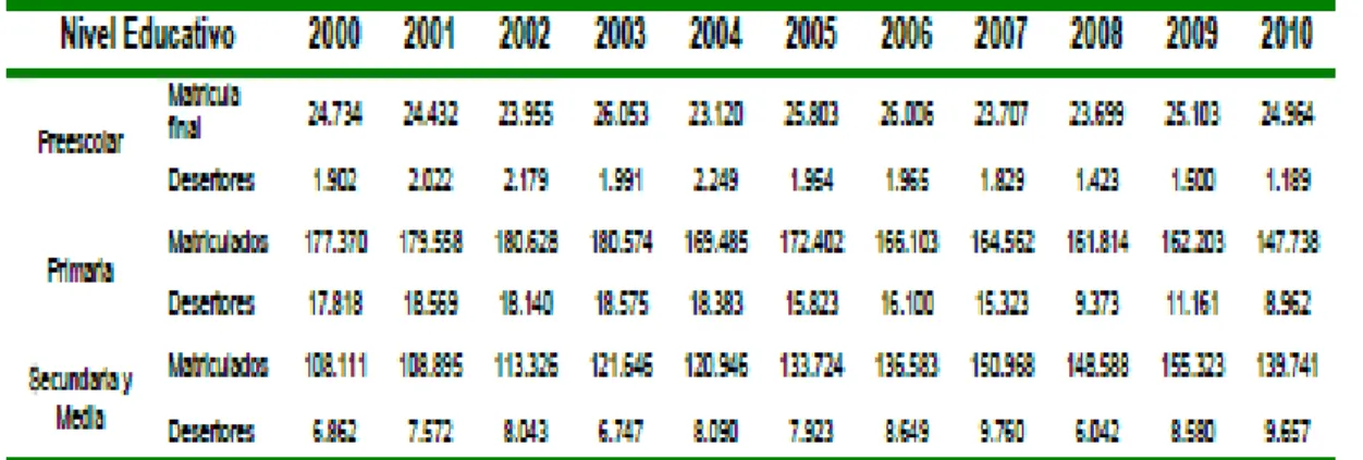 Tabla 4. Alumnos desertores en los establecimientos educativos oficiales y privados por  nivel académico, 2000-2010 
