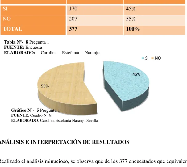 Gráfico N°-  5 Pregunta 1  FUENTE: Cuadro N° 8 