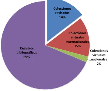 Figura 7. Porcentaje de las fuente de registro que utilizó Llano-Mejía et al. (2010) por el  total de las especies de colúbridos del departamento del Tolima que reportan
