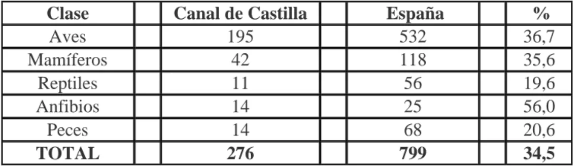 Tabla 2: Fauna del Canal de Castilla 