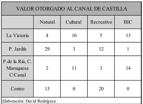 Tabla 3. Valores otorgados por los encuestados al Canal de Castilla en la Actualidad. 
