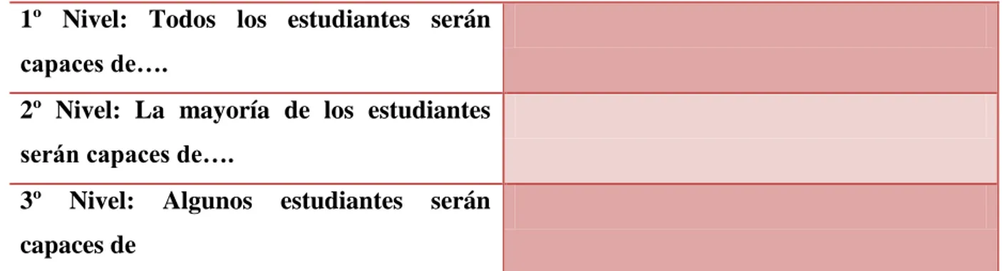 Tabla 3: Niveles de logros/ exigencias  a la hora de evaluar 