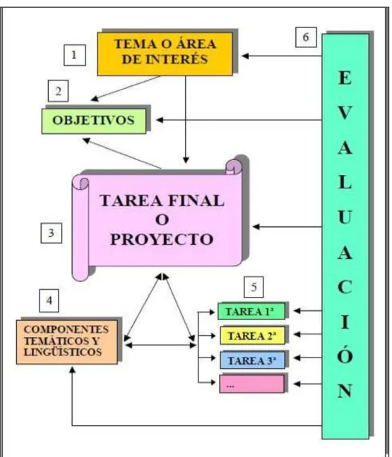 Cuadro 2. Esquema del diseño del enfoque por tareas para la programación 