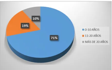 Gráfico 4. Relación de participación según años de docencia 