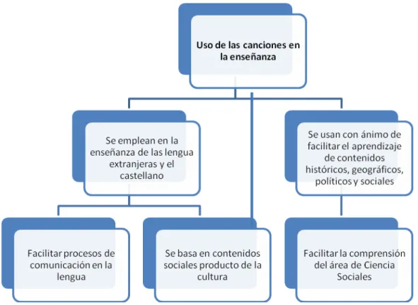 Figura 4. Uso de canciones en la enseñanza 