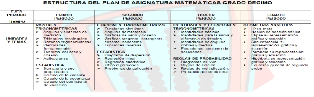 Tabla 1.  Contenidos programáticos en el área de matemáticas para grado décimo 