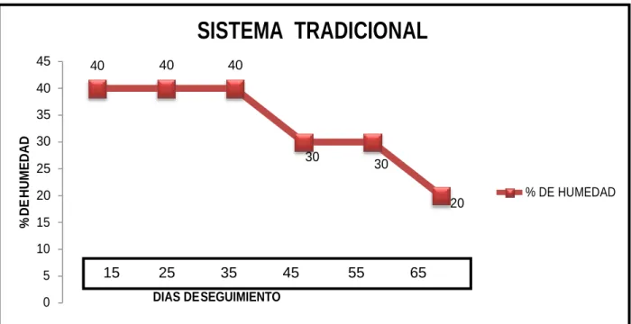 Figura 14. Grafica comparativa Humedad vs días de seguimiento, muestra que la humedad  con respecto al tiempo de seguimiento, mantienen una muy poca variación en los estados de  humedad, con pocos cambios, que podria darse como resultados de no encontrarse