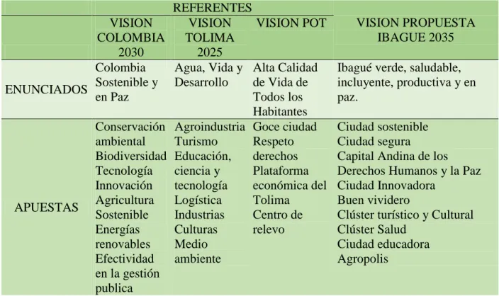 Tabla 2 Visiones del plan de desarrollo