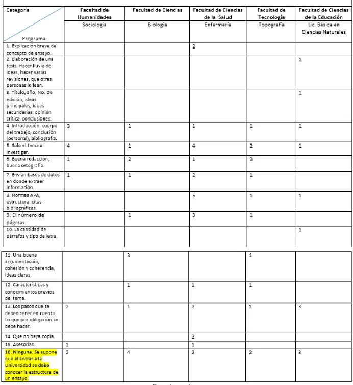 Tabla 9. Frecuencias de las pautas que da el docente para la elaboración de ensayos . 