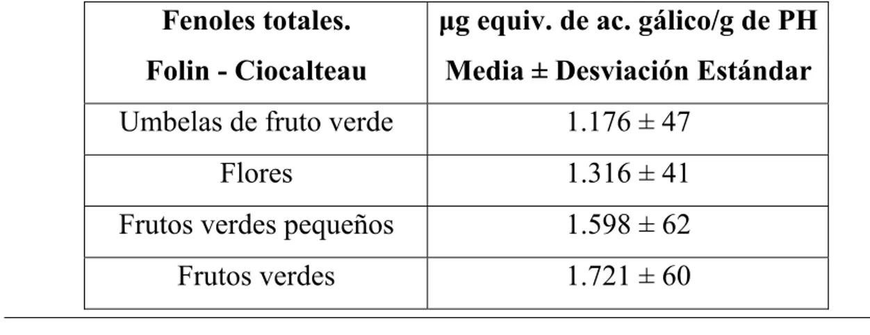 Tabla R3. Método de Folin – Ciocalteau. Fenoles Totales de las diferentes 