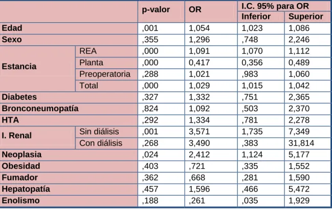 Tabla 4. Análisis univariante. 