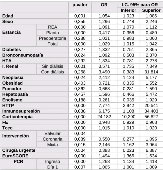 Tabla 4. Análisis univariante 