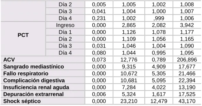 Tabla 5. Modelo de regresión logística 
