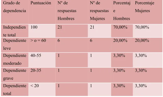 Tabla 1: Resultados índice de Barthel