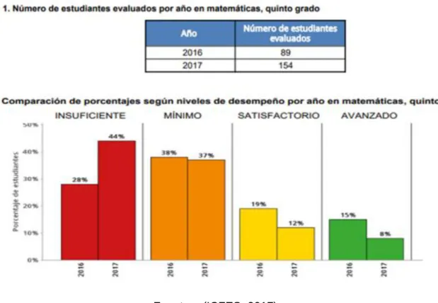 Figura 1: Pruebas Saber grado quinto año 2016-2017 