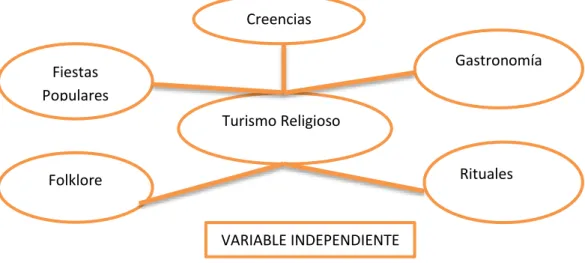 Gráfico 3: Subordinación Conceptual (Variable Independiente) 