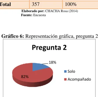 Gráfico 6: Representación gráfica, pregunta 2 