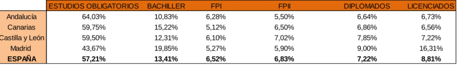 Tabla 3.5 Población en edad de trabajar, Nivel de estudios terminados. 