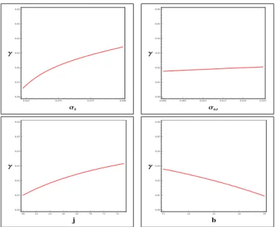 Figura 2: Relaci´ on de γ con el resto de variables.