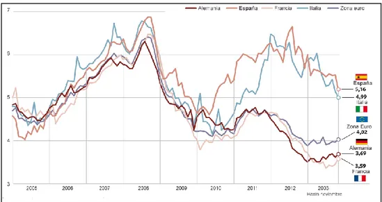 Gráfico 2.4. Tipos de interés (%) de hasta un millón de euros a cinco años 