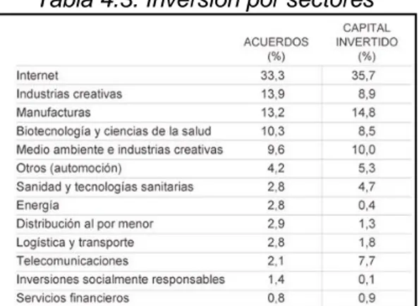 Tabla 4.3. Inversión por sectores 